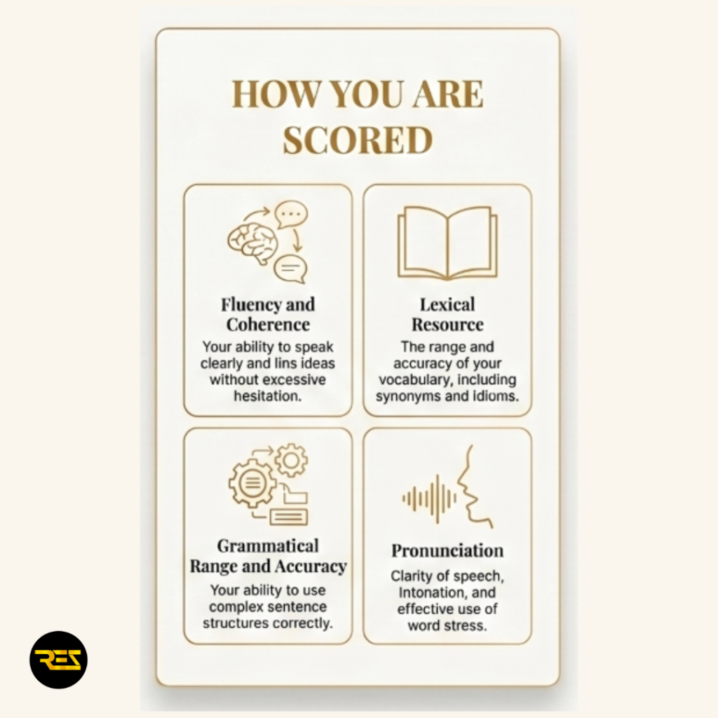 How IELTS Speaking is Scored
